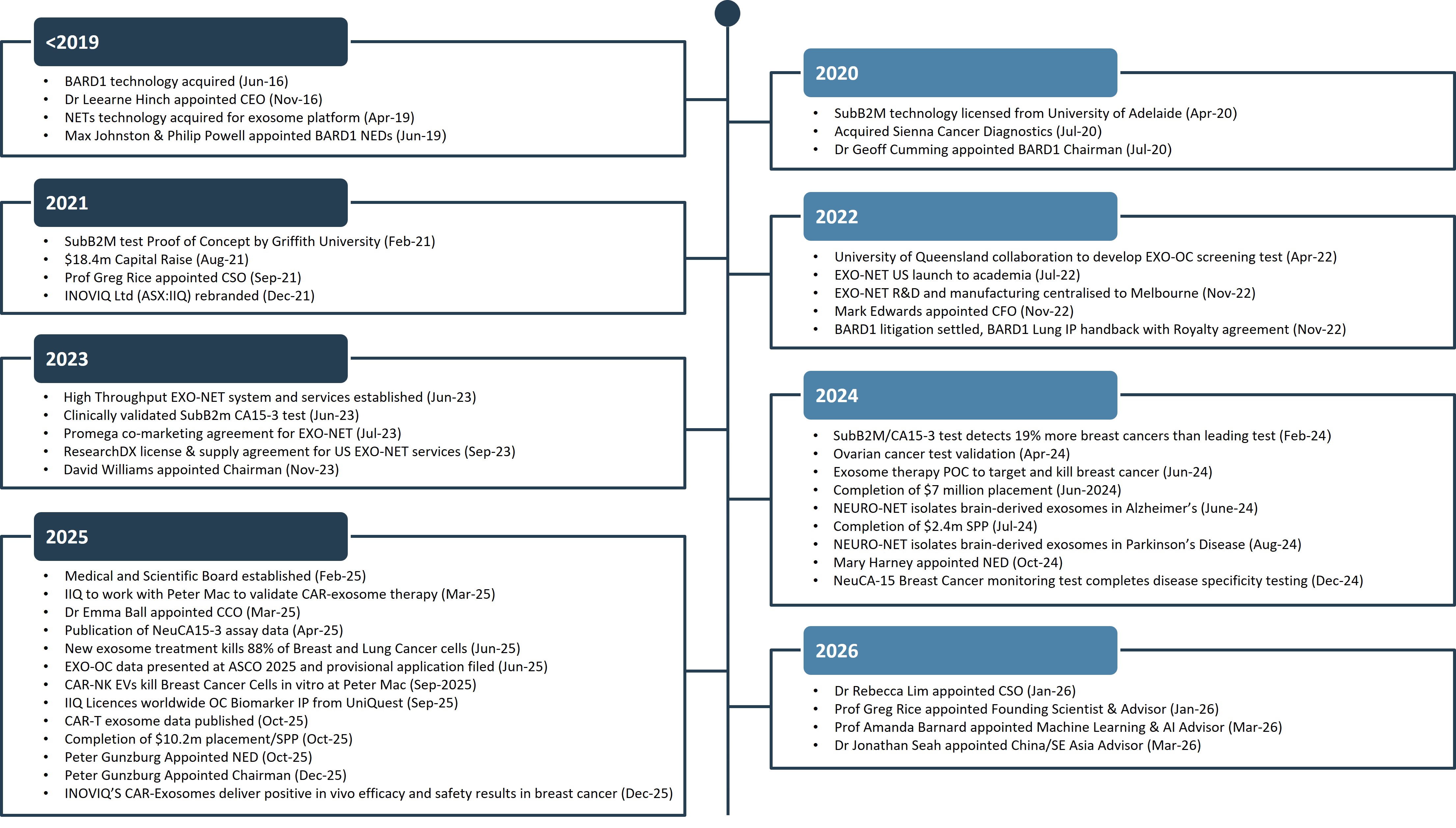 Company History Timeline