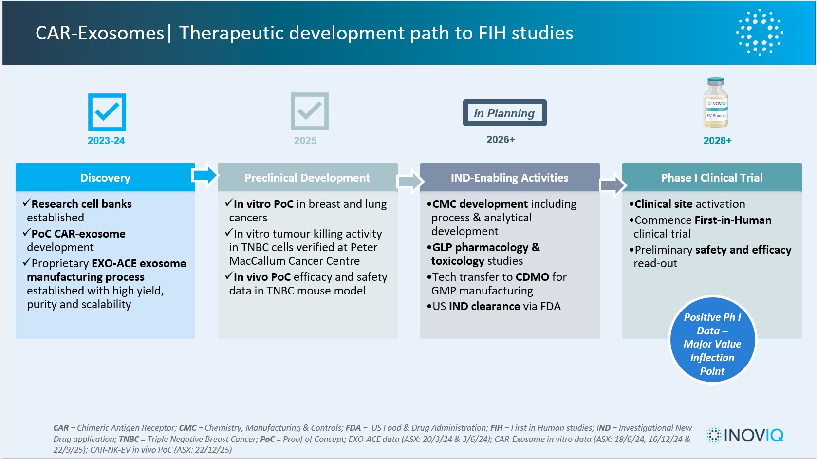 CAR-Exosomes therapeutic development path to FIH studies