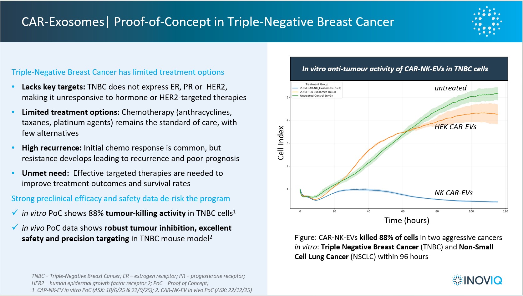 CAR-Exosome Therapeutics In Vitro Data