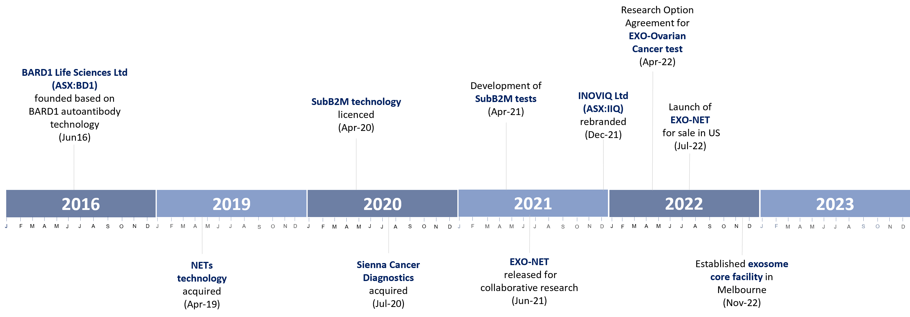 Company History Timeline